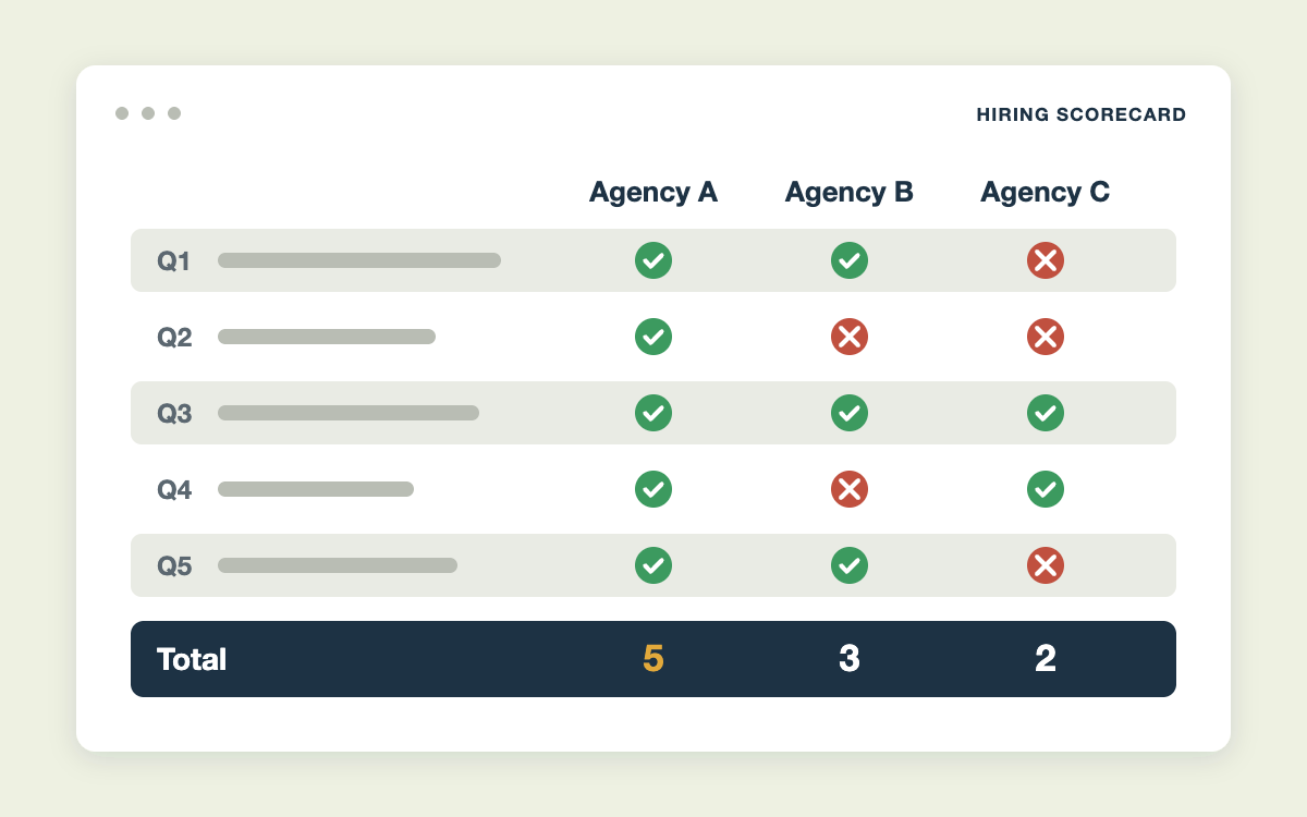 Scorecard comparing three SEO agencies question by question, with a total for each