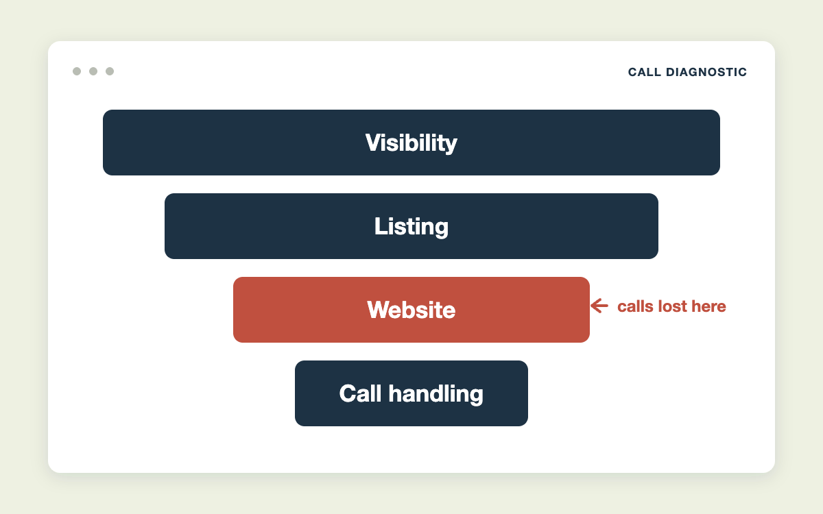 Four-stage call diagnostic funnel covering visibility, listing, website, and call handling