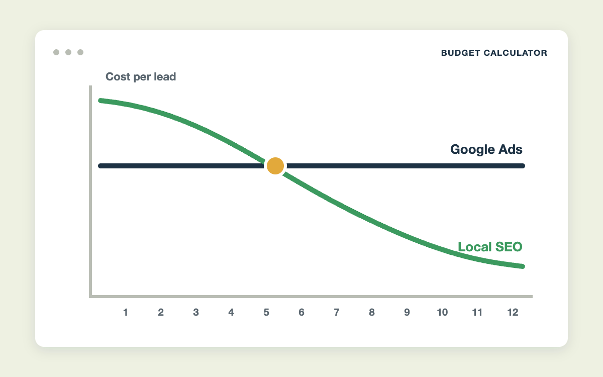 Chart comparing cost per lead for Google Ads and local SEO over 12 months, with the lines crossing