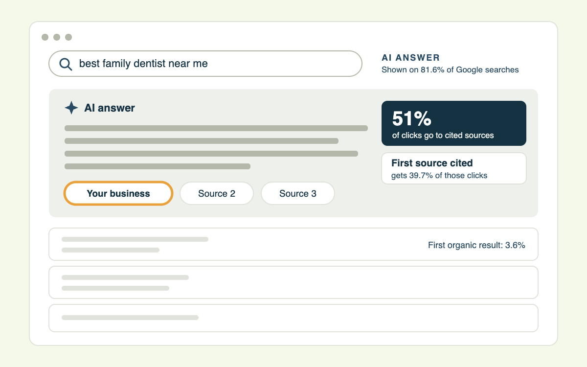 Search results illustration: 51% of clicks go to sources cited in the AI answer