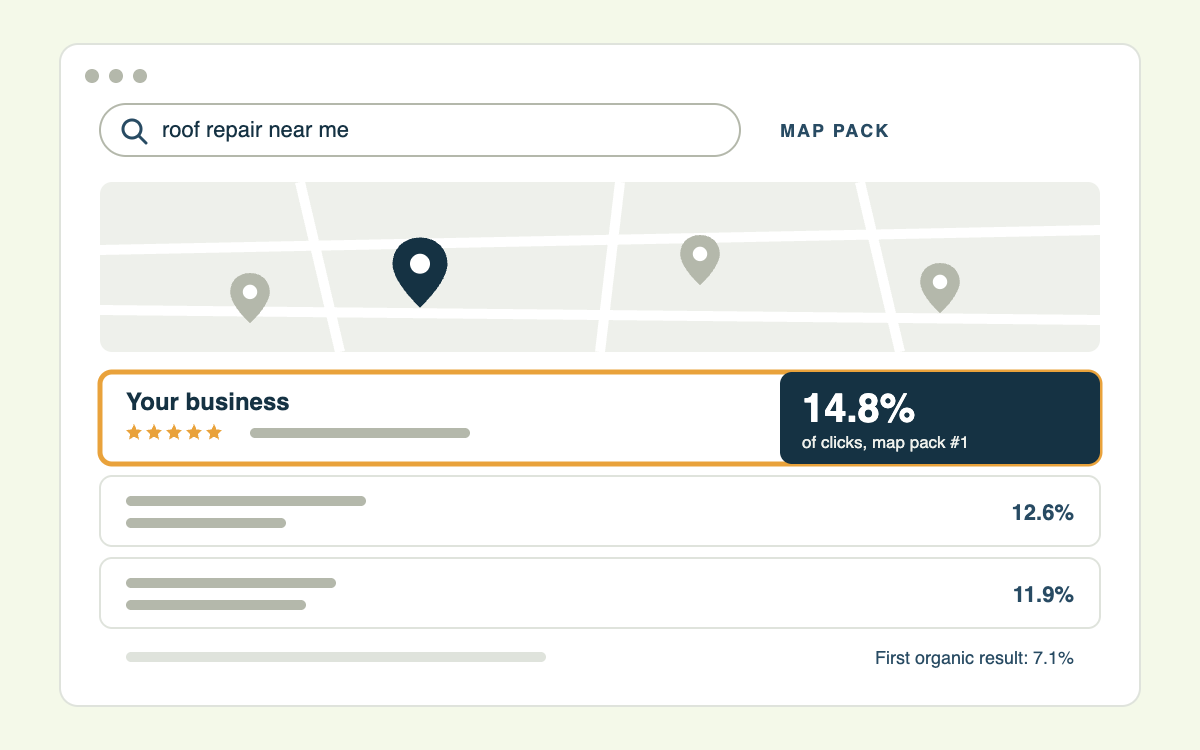 Search results illustration: the first map pack listing gets 14.8% of clicks