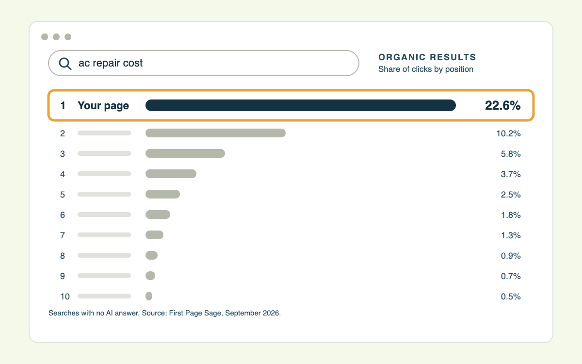 Chart: share of clicks by organic position, 22.6% for position 1