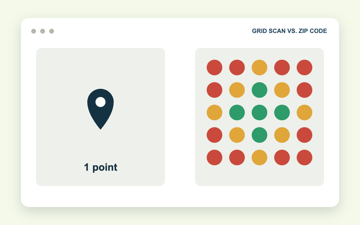 Single zip code rank check compared with a geo-grid rank scan of 25 points