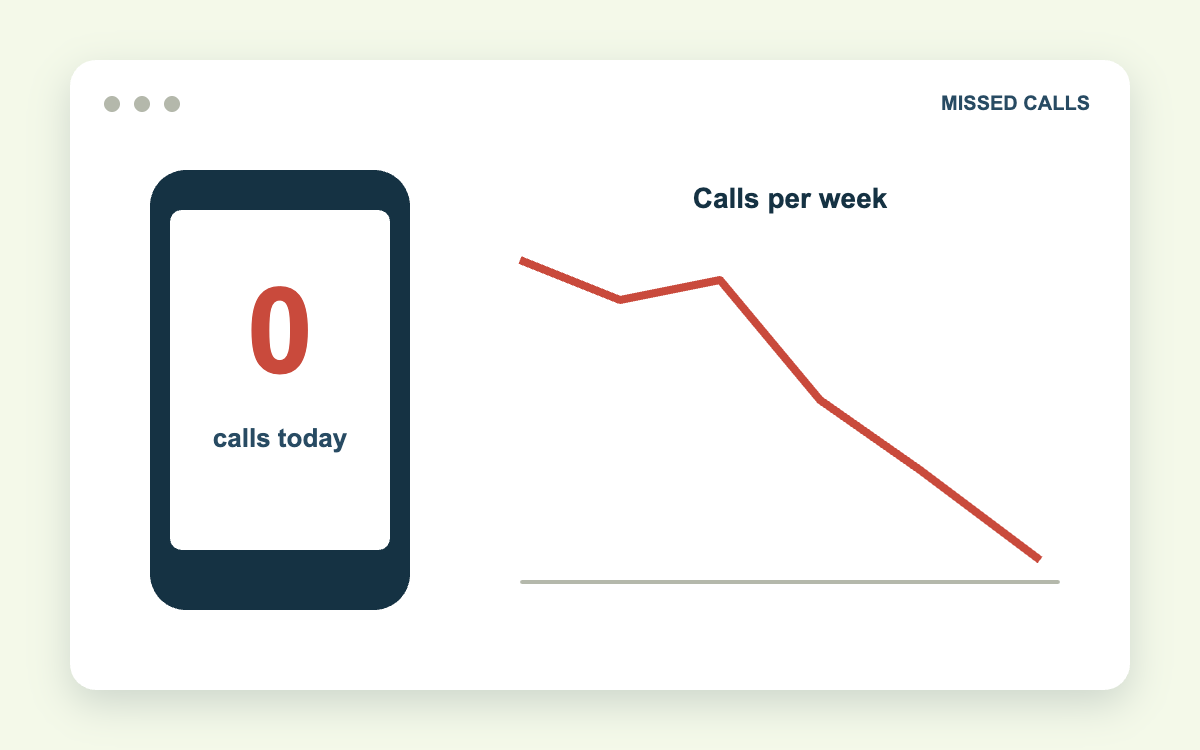 Phone showing zero calls beside a chart of declining weekly calls