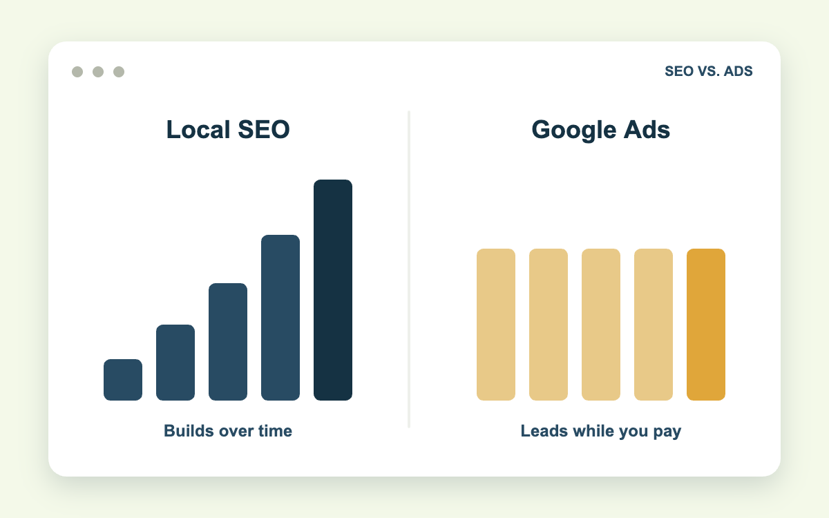 Chart comparing local SEO growth over time with steady Google Ads leads